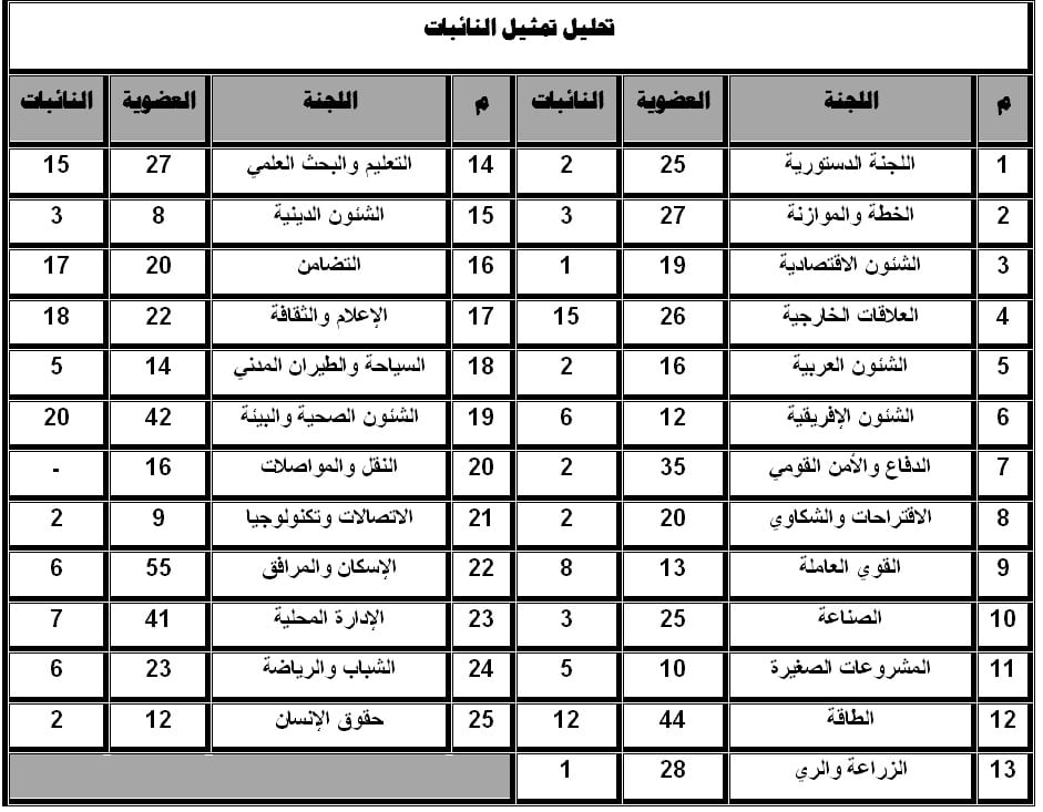 تمثيل المرأة في لجان مجلس النواب