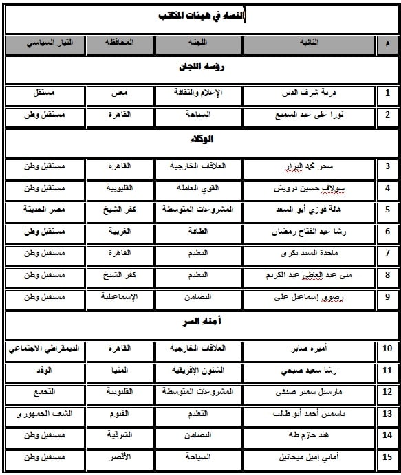 تمثيل المرأة في هيئات مكاتب لجان مجلس النواب